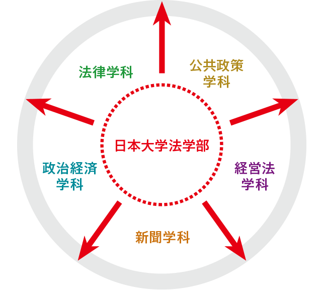 5学科の図