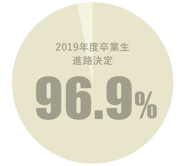 2019年度卒業生進路決定96.9%