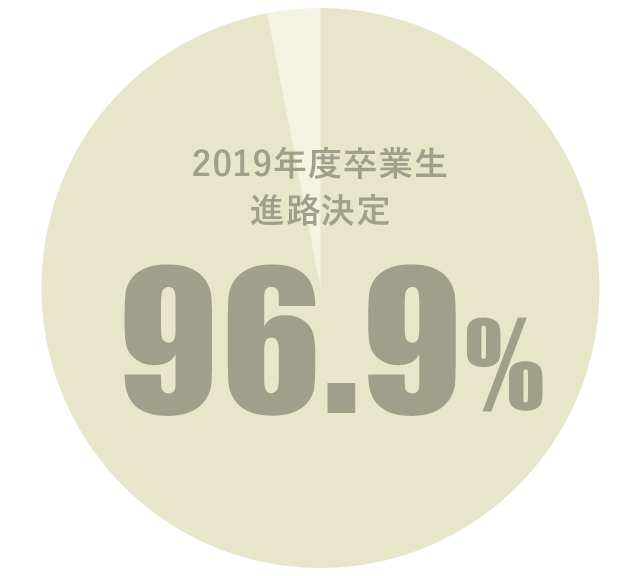 2019年度卒業生進路決定96.9％